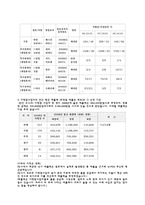 Dunkin Donut`s(던킨도너츠)의 한국 진출 전략-19