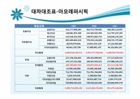[중급회계] 재무제표 분석 사례 연구(아모레퍼시픽 vs 에이블씨엔)-14