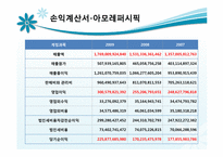 [중급회계] 재무제표 분석 사례 연구(아모레퍼시픽 vs 에이블씨엔)-15