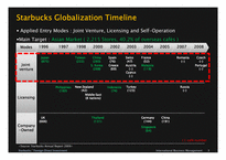 [국제경영] Starbucks international entry collaborate strategies(영문)-4