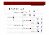 [계량의사결정론] 이익에 따른 AGV도입 대수 결정과 투자방안-15