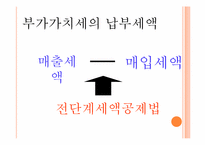 [생활과세금] 매입세액공제와 불공제-2