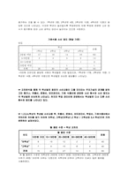 [사회복지조사론] 대학생의 소비내용-11