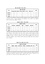 [사회복지조사론] 대학생의 소비내용-12
