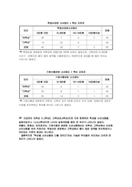 [사회복지조사론] 대학생의 소비내용-14