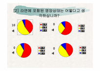 [마케팅조사] 신제품 기능성라면 개발 및 컨셉-11