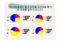 [마케팅조사] 신제품 기능성라면 개발 및 컨셉-13