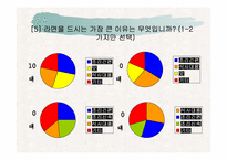[마케팅조사] 신제품 기능성라면 개발 및 컨셉-17