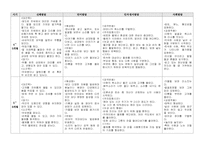 [유아교육] 영아프로그램-발달영역-3
