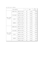 [심리학] 도식의 변화에 따른 사람들의 심리적 반응연구- 영화 `슈렉`을 통하여-9