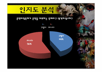 [관광조사론] 춘천 마임축제(사전인지도 조사 및 관심도 조사)-14