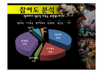 [관광조사론] 춘천 마임축제(사전인지도 조사 및 관심도 조사)-19