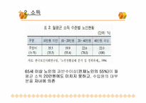 [사회복지정책론] 노인복지정책 및 노인장기요양보험-7