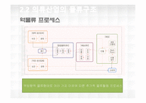 [유기신소재공학] 의류의 생산과 유통과정(SCM)상에 RFID도입에 따른 문제점과 해결방안-11