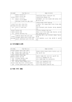 고등학교 국어생활 교과 종합목표와 영역목표, 고등학교 국어생활 교과 선수과목(국어), 고등학교 국어생활 교과 내용과 지도계획과 평가-8