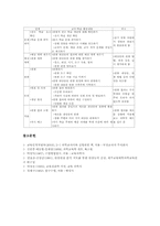 관찰학습(관찰수업) 기본방향, 관찰학습(관찰수업) 실제, 관찰학습(관찰수업) 기록, 관찰학습(관찰수업) 방법, 관찰학습(관찰수업) 수업모형-7