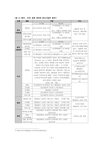 우리나라 중소기업들의 문제점 -중소기업 경쟁력 제고를 위한 과제-3