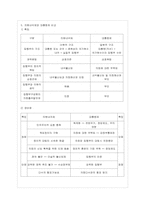 [방통대 행정학과 4학년 통치의 기본구조 B형] 의원내각제와 대통령제를 비교 설명하시오.-5