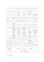[방통대 유아교육과 3학년 교과교육론 E형] 2007년 개정 유치원 교육과정에(건강생활, 사회생활, 표현생활, 언어생활, 탐구생활 영역)-10
