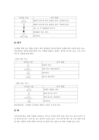 사물놀이지도(사물놀이교육)실태, 사물놀이지도(사물놀이교육)악기, 사물놀이지도(사물놀이교육)주법지도, 사물놀이지도(사물놀이교육)관련 시사점-7