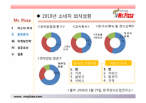 미스터피자 경영성공사례및 마케팅전략분석 파워포인트 발표자료-10