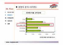 미스터피자 경영성공사례및 마케팅전략분석 파워포인트 발표자료-16