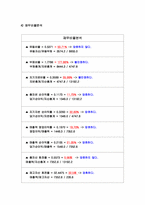 국내 소주시장 분석 및 진로 `참이슬` 마케팅전략 분석-18
