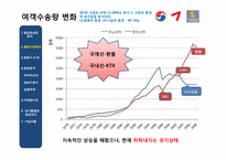 [항공사경영] 항공마케팅-5