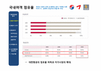 [항공사경영] 항공마케팅-6