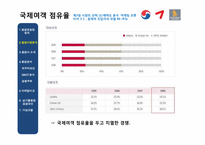 [항공사경영] 항공마케팅-7