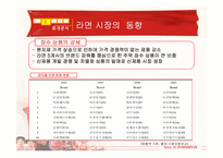 신라면 마케팅전략-13