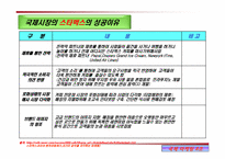 [국제마케팅] 국제적인 음료사의 마케팅 사례(코카콜라,스타벅스,네슬레,진로)-13