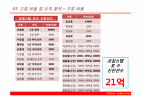 [경영수학] 타이거즈 손익분기점-18