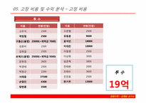 [경영수학] 타이거즈 손익분기점-19
