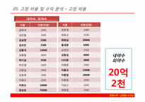 [경영수학] 타이거즈 손익분기점-20