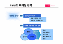 [국제경영] 하이얼의 한국시장에서 문제점 및 해결방안-11
