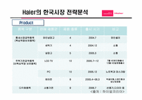 [국제경영] 하이얼의 한국시장에서 문제점 및 해결방안-17