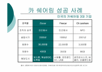 [글로벌 기업 해외진출 성공사례] `zipcar` 집카 해외진출 성공 사례연구-17