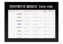 코카콜라 Coca-cola 핵심성공요인-8