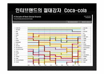 코카콜라 Coca-cola 핵심성공요인-9