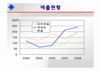 [촉진전략] 타이레놀의 PR-7