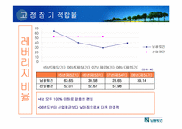 [재무관리] 남광토건 경영분석-18