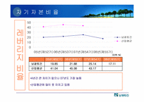 [재무관리] 남광토건 경영분석-20