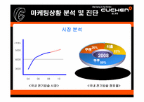 [브랜드전략] 웅진 쿠첸 마케팅전략-5