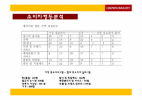 크라운 베이커리 마케팅전략-15