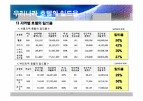 [서비스경영론] 일드 매니지먼트(Yield management)-15