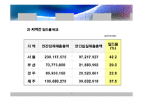 [서비스경영론] 일드 매니지먼트(Yield management)-17