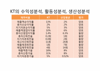 KT 경영분석 레포트-11