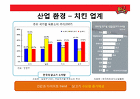 비비큐 BBQ(주 제너시스) 치킨사업분석 및 전략방안-11
