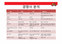 비비큐 BBQ(주 제너시스) 치킨사업분석 및 전략방안-16